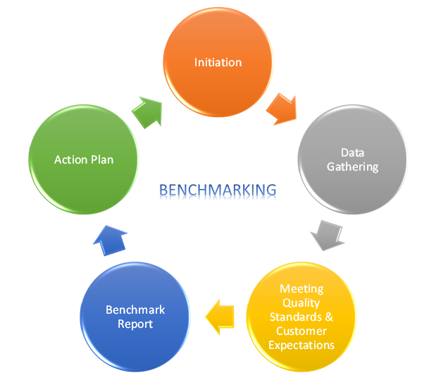 benchmarking